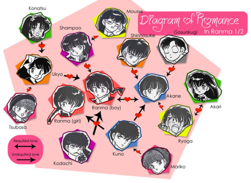 Ranma 1/2 romance diagram