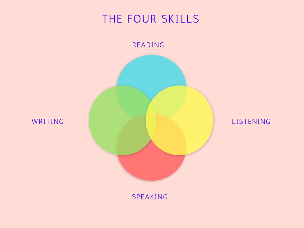 The Road to Learning Japanese Dealing with Burnout The four basic language skills arranged in a Venn diagram.