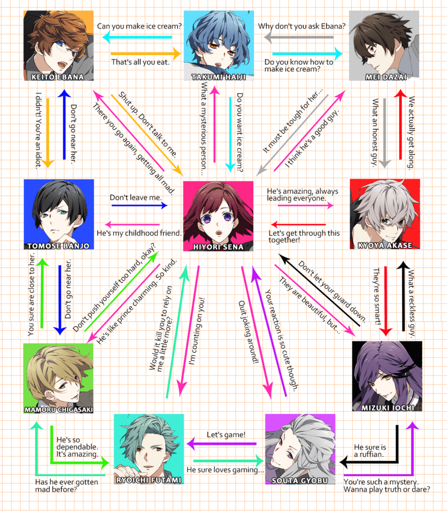 Flow chart of the nine love interests and Sena showing how they feel about each other.