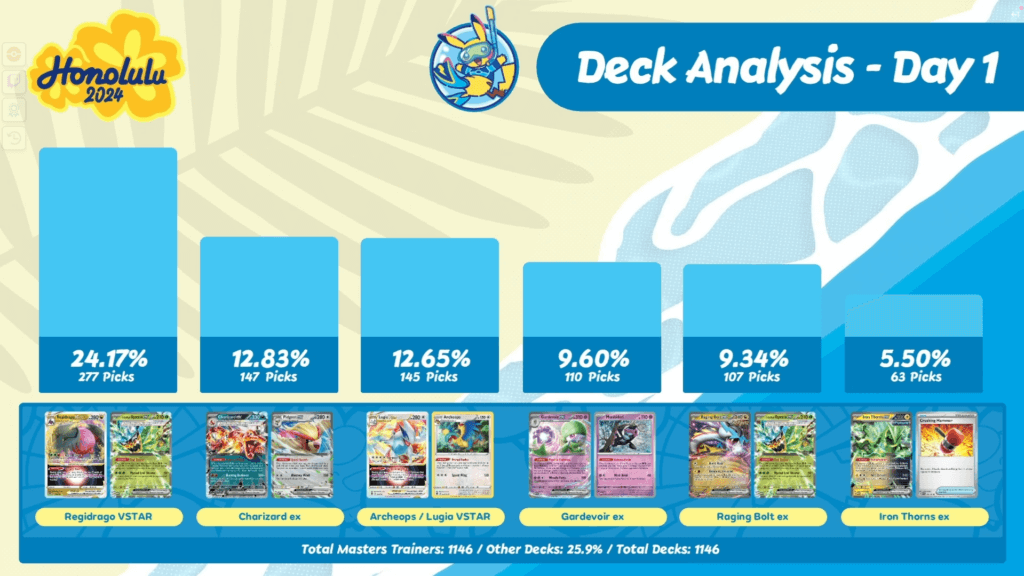 A graph breaks down the TCG decks from Day 1 of the Masters competition. In order of highest percentage to lowest is: Regidrago VSTAR at 24.17%, Charizard ex at 12.83%, Archeops/Lugia VSTAR at 12.65%, Gardevoir ex at 9.60%, Raging Bolt ex at 9.34%, and Iron Thorns ex at 5.50%.