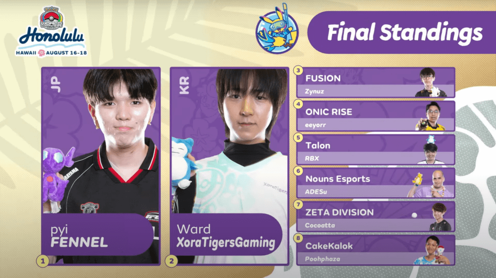 The final standings for Pokémon UNITE with a picture of the team leader. From first to eighth is: FENNEL, XoraTigersGaming, FUSION, ONIC RISE, Talon, Nouns Esports, ZETA DIVISION, and CakeKalok.