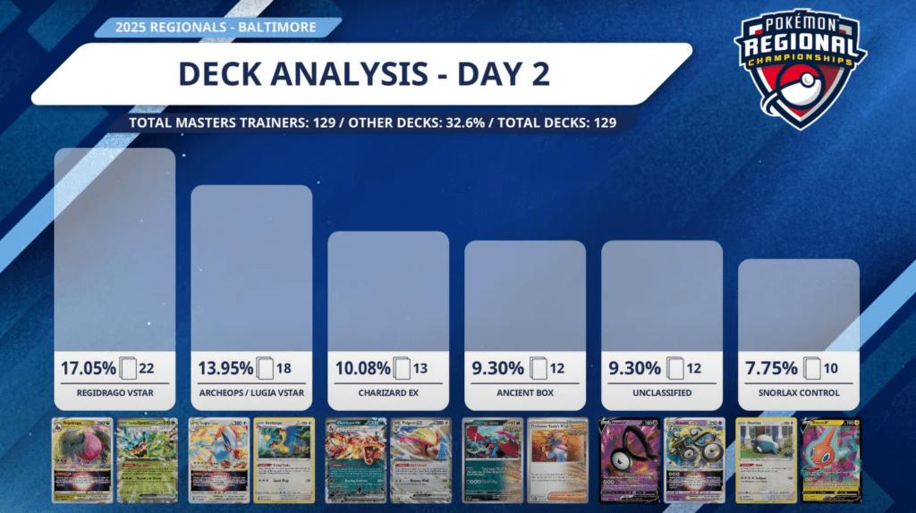 2025 Baltimore Regionals deck analysis for Day 2. Total masters trainers: 129 / other decks: 32.6% / total decks: 129, Regidrago VSTAR 17.5% (22 decks), Archeops/Lugia VSTAR 13.95% (18 decks), Charizard ex 10.08% (13 decks), Ancient Box 9.30% (12 decks), Unclassified decks 9.30% (12 decks), and Snorlax Control 7.75% (10 decks).