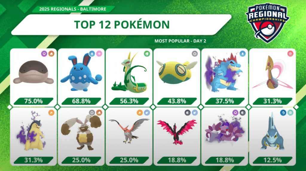 2025 Baltimore Regional Top 12 Pokémon that were the most popular for Day 2 in Pokémon GO: Clodsire at 75%, Azumarill at 68.8%, Serperior at 56.3%, Dudunsparce at 43.8%, Shadow Feraligatr at 37.5%, Cresselia at 31.3%, Shadow Typhlosion at 31.3%, Diggersby at 25%, Talonflame at 25%, Galarian Moltres at 18.8%, Shadow Drapion at 18.8%, and Arctibax at 12.5%.