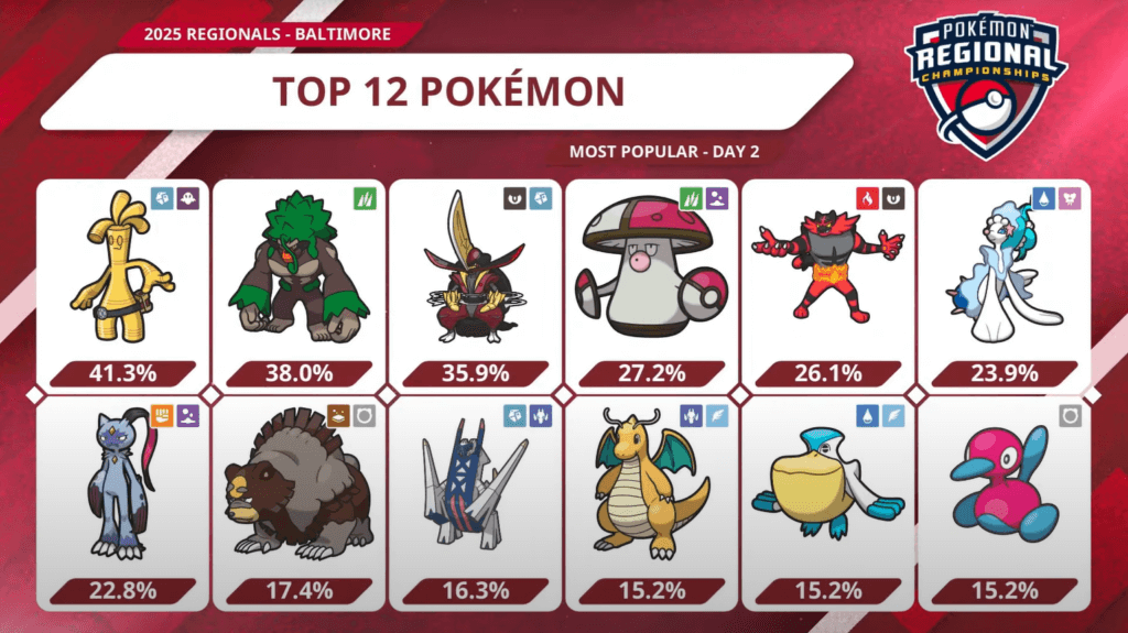  2025 Baltimore Regional Top 12 Pokémon that were the most popular for Day 2 in Pokémon VGC. Gholdengo at 41.3%, Rillaboom at 38%, Kingambit at 35.9%, Amoonguss at 27.2%, Incineroar at 26.1%, Primarina at 23.9%, Sneasler at 22.8%, Ursaluna at 17.4%, Archaludon at 16.3%, Dragonite at 15.2%, Pelipper at 15.2%, and Porygon2 at 15.2%.