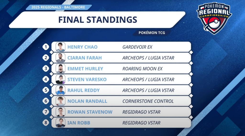 2025 Regionals - Baltimore Final Standings for Pokémon TCG Masters. Top 8: first place, Henry Chao on Gardevoir EX; second place, Ciaran Farah on Archeops/Lugia VSTAR; third place, Emmet Hurley on Roaring Moon ex; fourth place, Steven Varesko on Archeops/Lugia VSTAR; fifth place, Rahul Reddy on Archeops/Lugia VSTAR; sixth place, Nolan Randall on Cornerstone Control; seventh place, Rowan Stavenow on Regidrago VSTAR; eighth place, Ian Robb on Regidrago VSTAR.